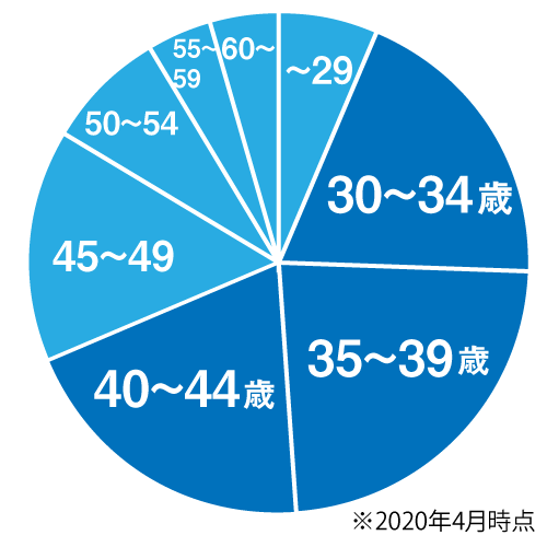 年齢グラフ「30台前半から40台前半がボリュームゾーン」
