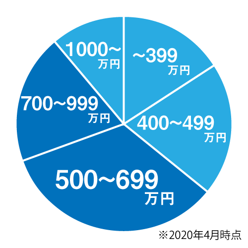 平均年収について500～699万円がボリュームゾーンのグラフ