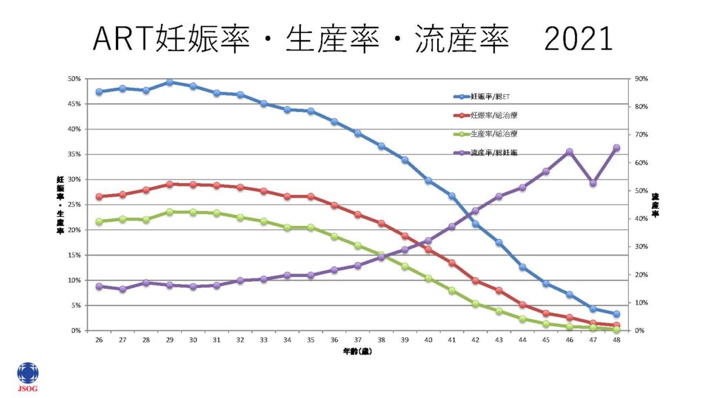 日本産科婦人科学会 高度生殖補助医療（ART）データ 2021年